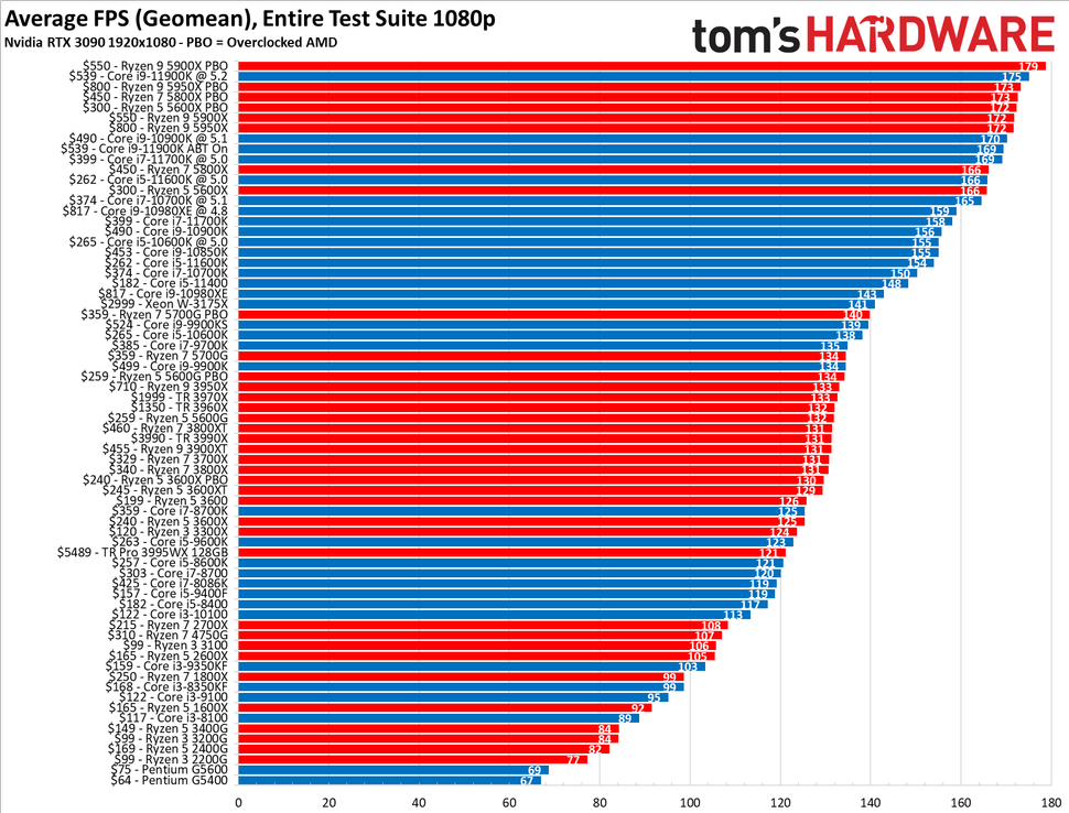 CPU Benchmarks and Hierarchy 2021: Intel and AMD Processor Rankings and ...