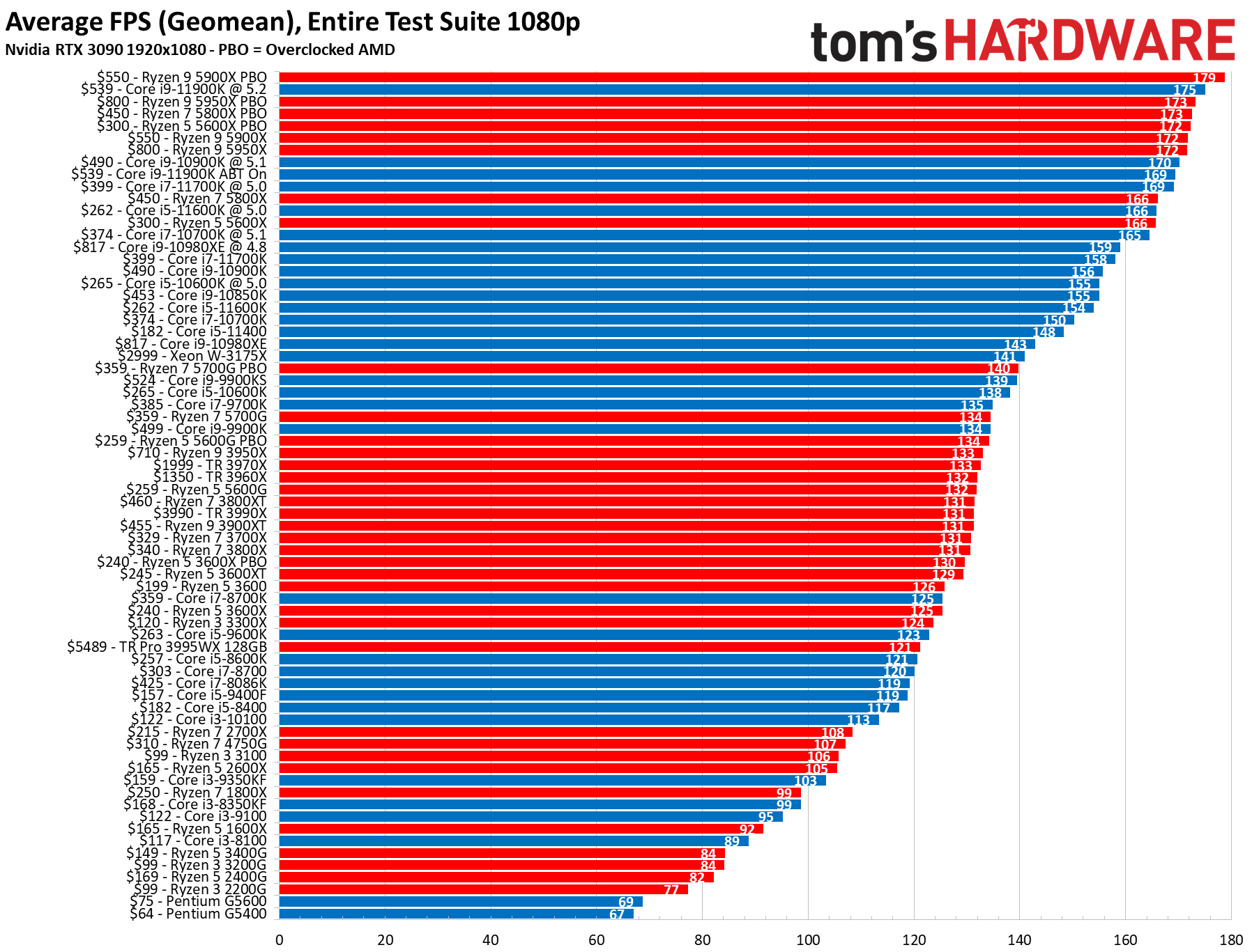 CPU Benchmarks and Hierarchy 2021: Intel and AMD Processor Rankings and