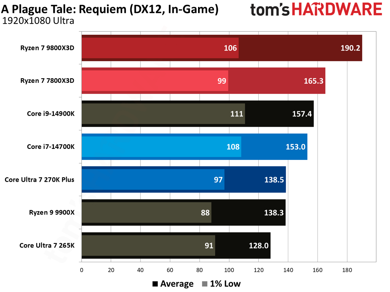 7800X3D vs 270K Plus in games.