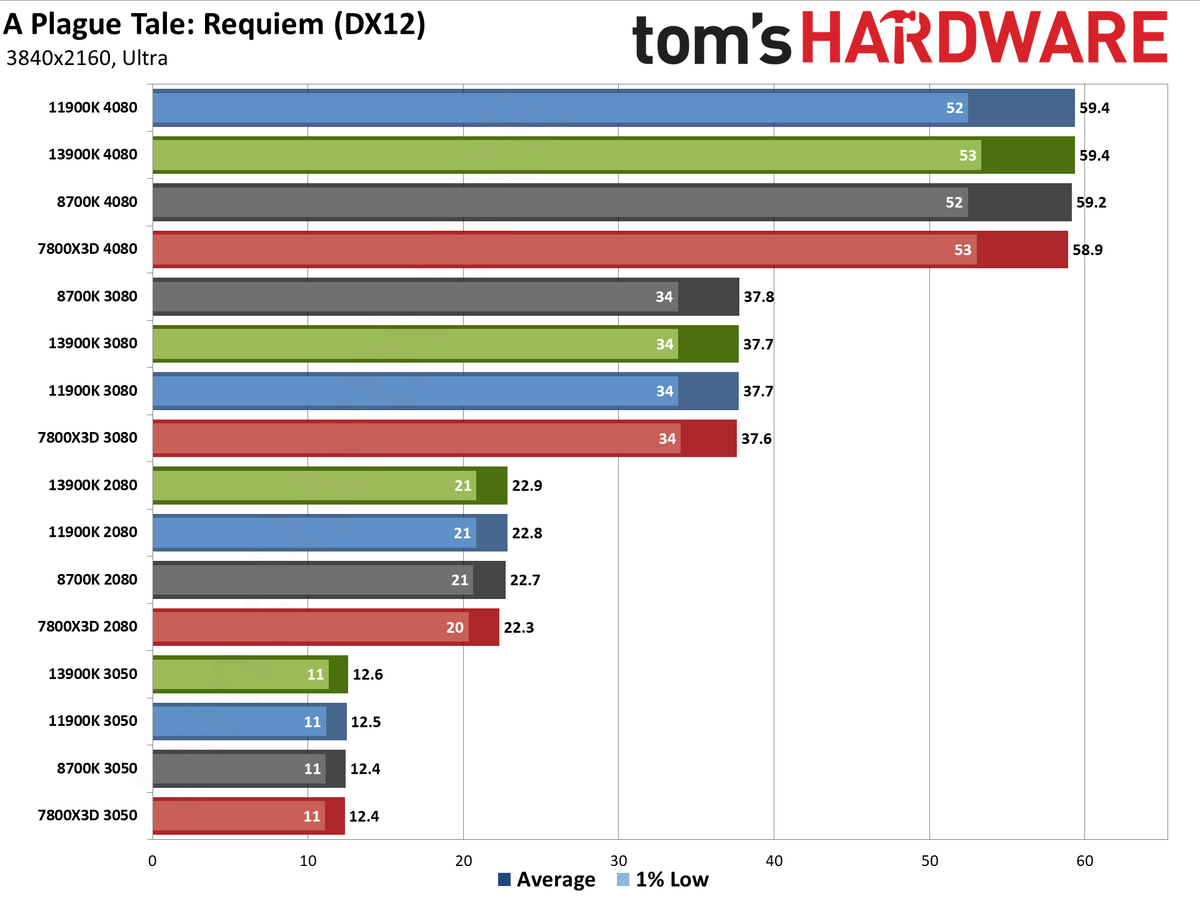 CPU versus GPU upgrades: Performance charts