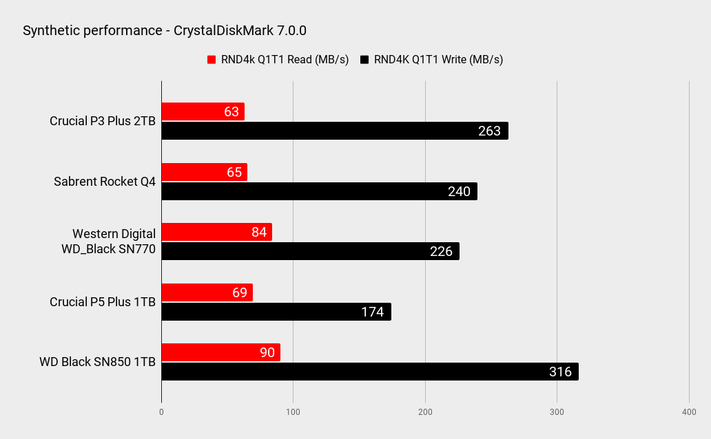 Crucial P3 Plus 2TB benchmarks