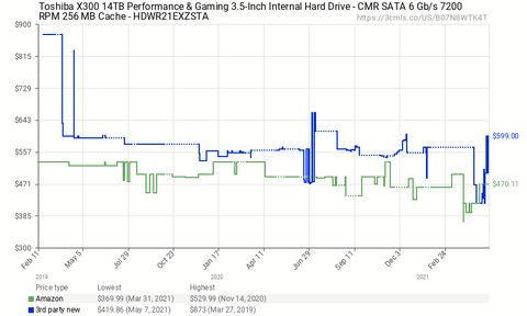 Chia Coin Spurs Hdd Shortage Prices Up High Capacities Sell Out Tom S Hardware