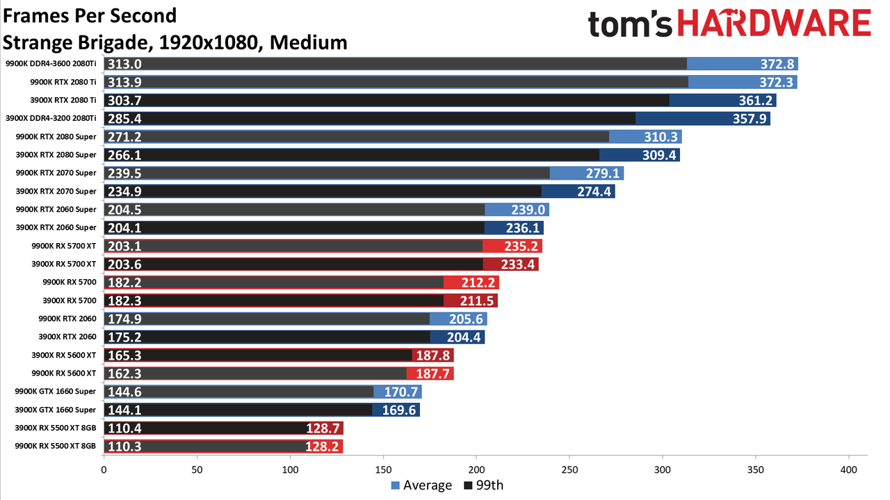 Ryzen 9 3900X vs. Core i9-9900K performance charts
