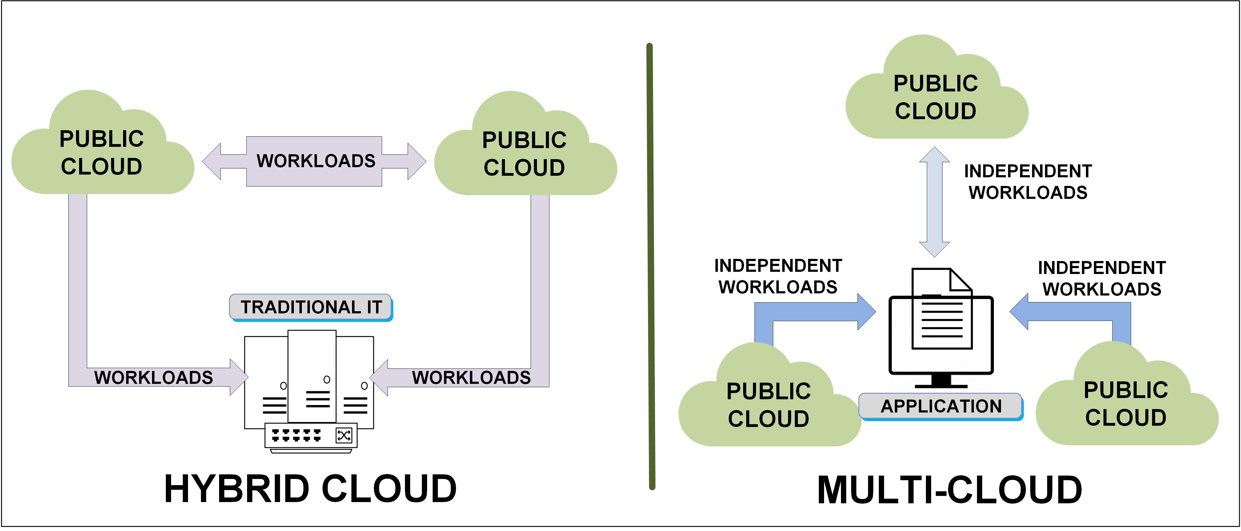 Cloud