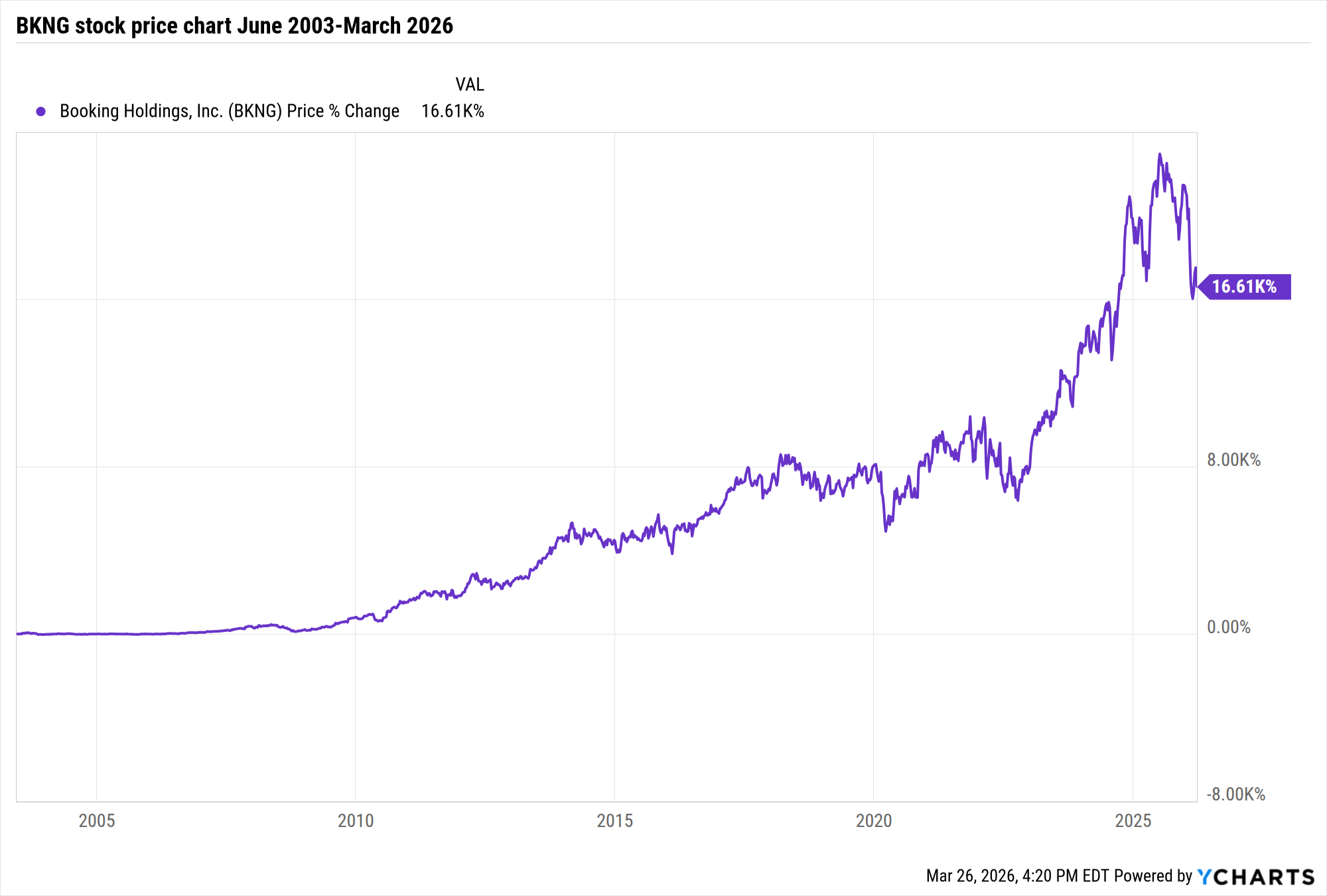 Booking Holdings stock percentage return June 2003 through March 2026