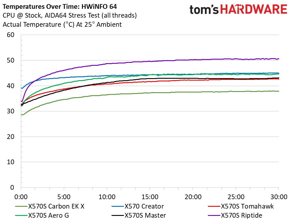 MSI X570S Carbon EK X