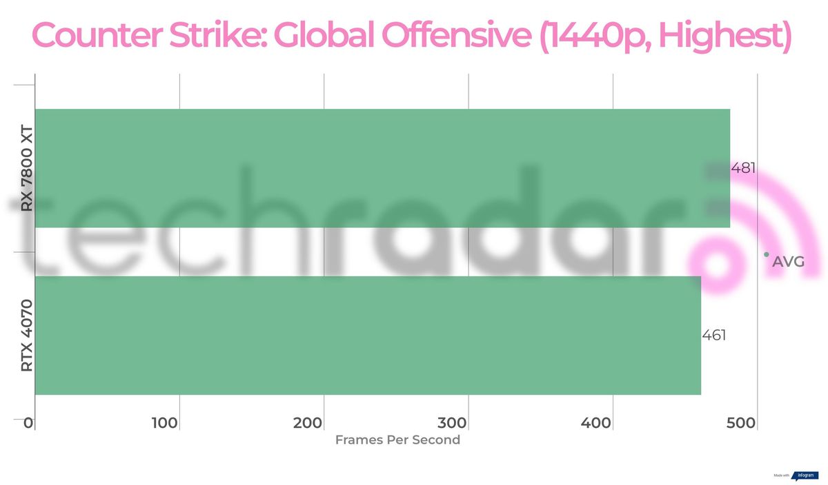 Benchmark results for the 7800 XT vs 4070