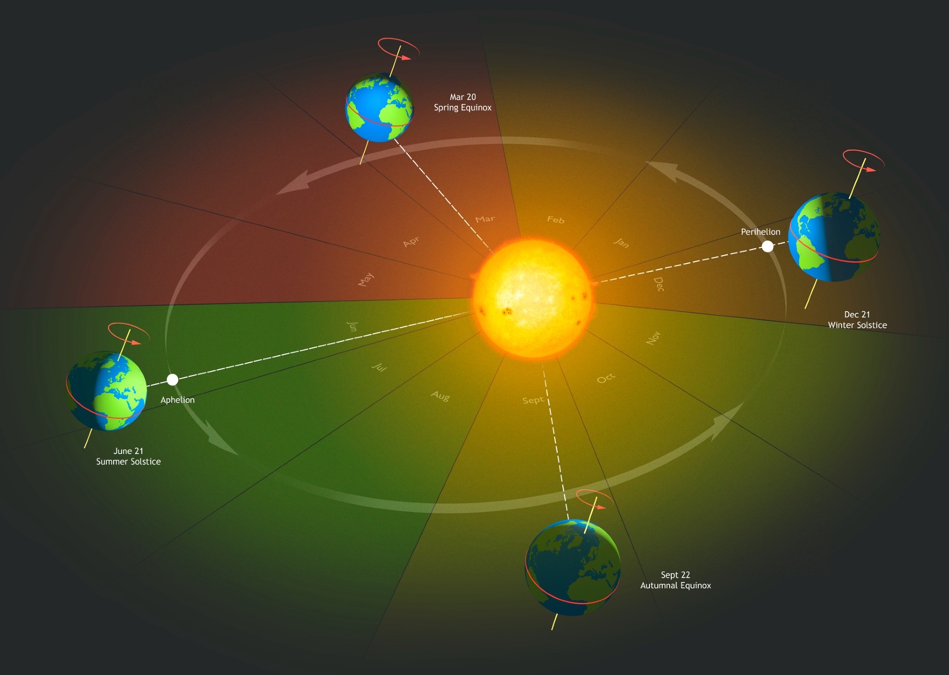 an illustration of the sun with the earth in four different positions around it showing the positions of both bodies at changes of seasons