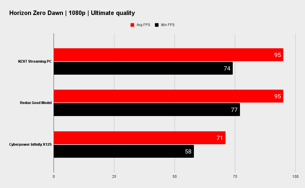NZXT Streaming PC benchmarks