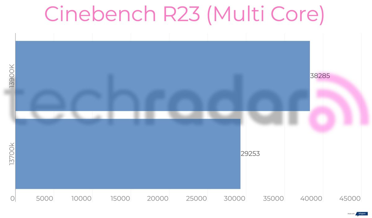 Benchmark results for the Intel 13900K vs 13700K