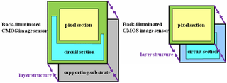 Conventional CMOS image sensor (left) vs. Exmor RS stacked CMOS image sensor (right)