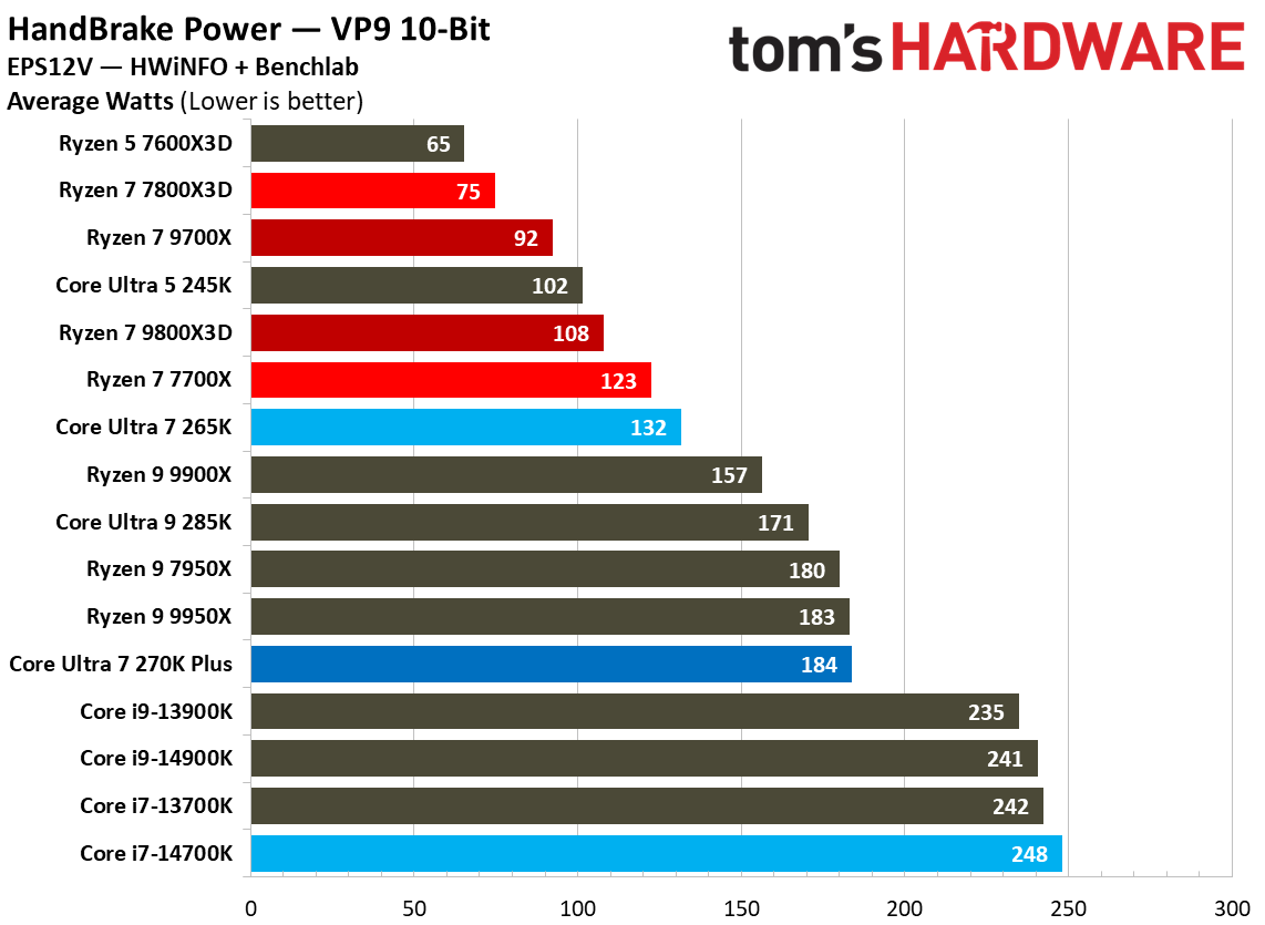 Intel Core Ultra 7 270K Plus