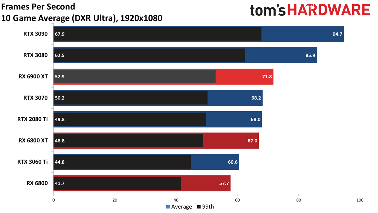 AMD Radeon RX 6900 XT