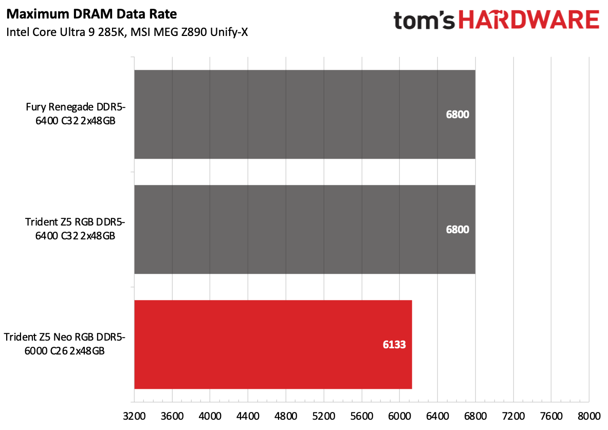 DDR5 Review