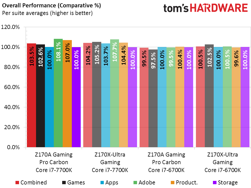 Intel Core i77700K Retest More Overclocking, Less Heat Tom's Hardware