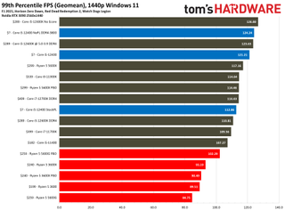 Intel Core i5-12400 Gaming Benchmarks