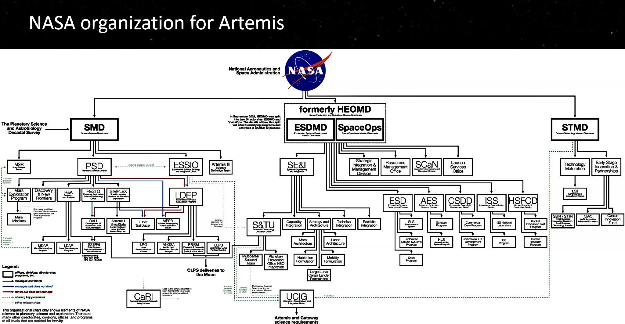 A chart showing the organizational structure of NASA's Artemis program.