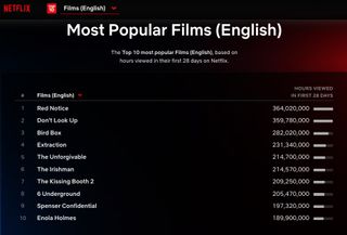 Netflix Global Top 10 - All time English language film openings