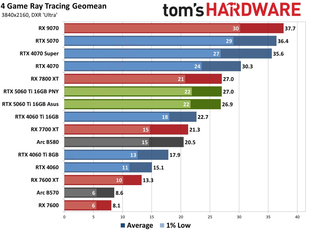 Nvidia GeForce RTX 5060 Ti 16GB performance charts