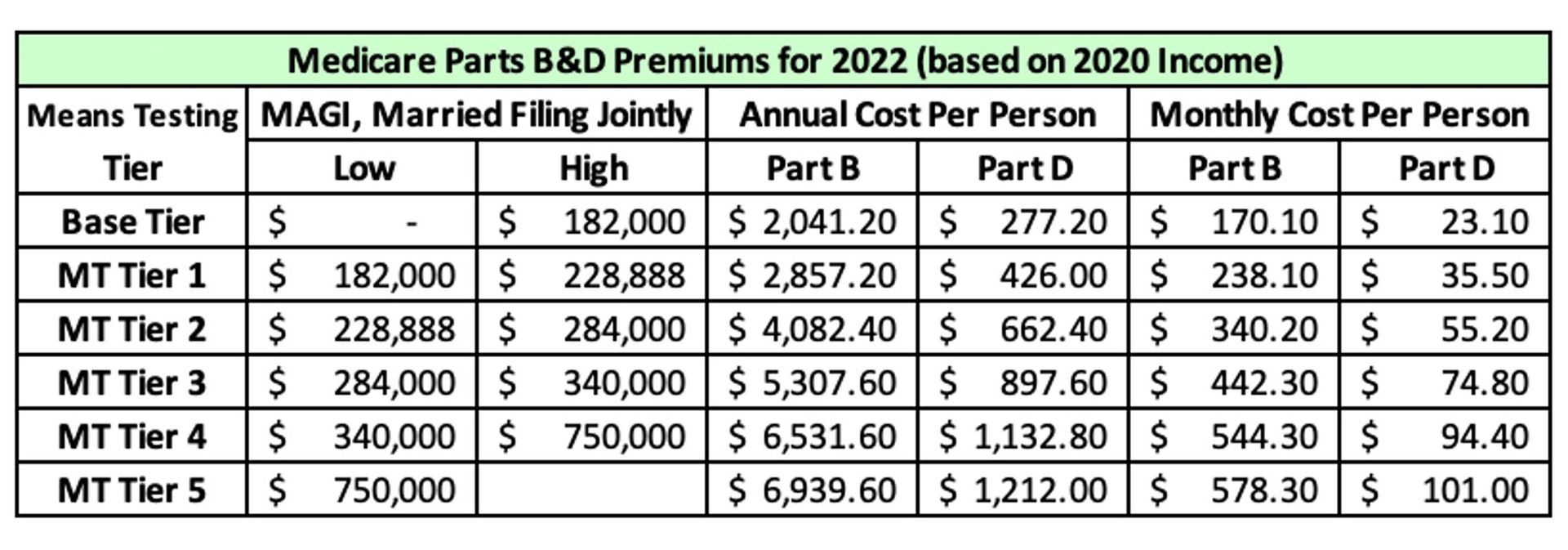 Table shows base premiums for Medicare Parts B&D for 2022 (based on 2020 income) at $170.10 per month and $23.10 per month. Rates increase to a high of $578.30 per month and $101.00 per month for the top incomes.