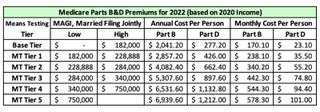 Table shows base premiums for Medicare Parts B&D for 2022 (based on 2020 income) at $170.10 per month and $23.10 per month. Rates increase to a high of $578.30 per month and $101.00 per month for the top incomes.