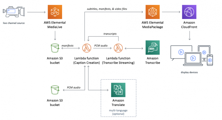 AWS Releases Real-Time Subtitling Solution for Live Streaming | TV Tech