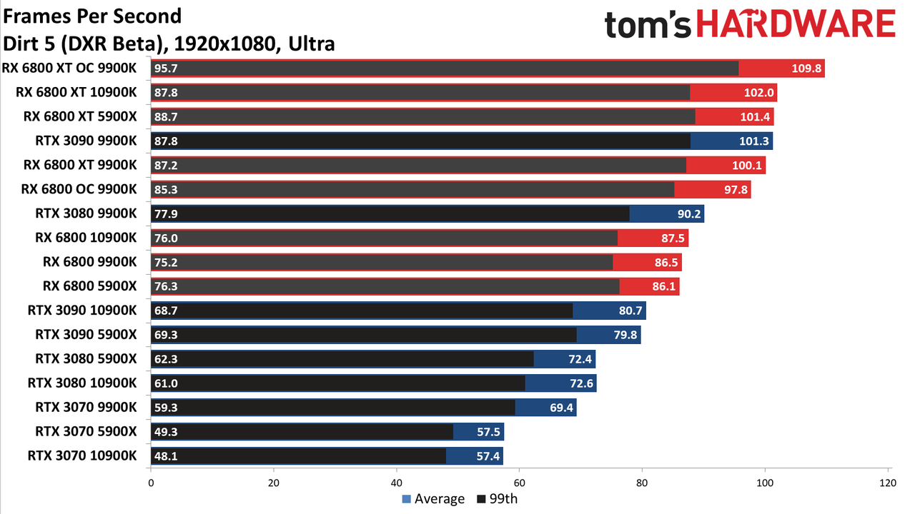 Radeon RX 6800 Series vs. RTX 30-series CPU charts