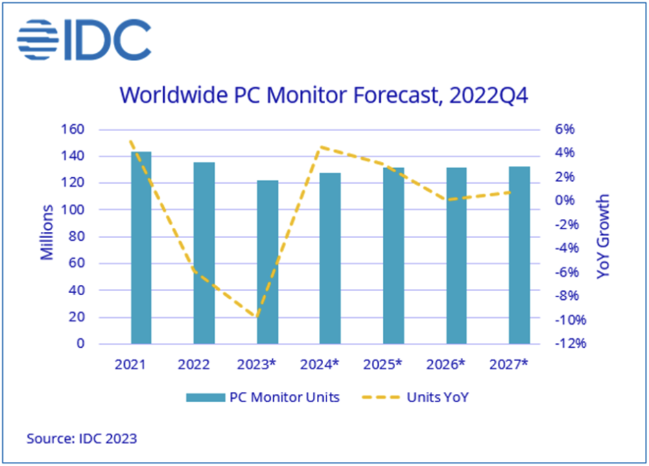 Yup, PC monitor sales have cratered too and are getting worse