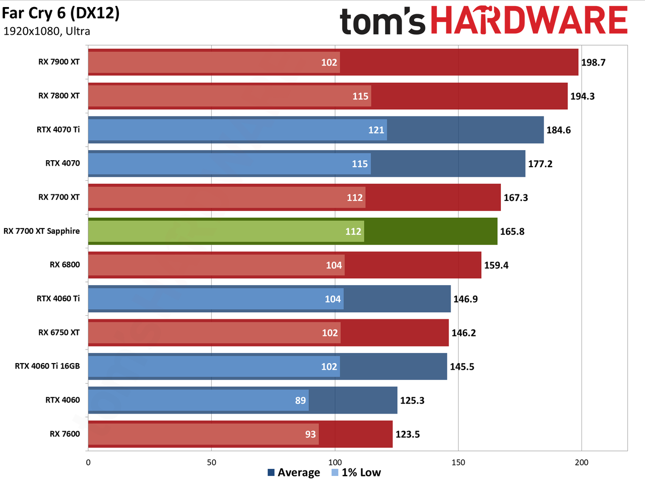 Sapphire RX 7700 XT Pure performance charts