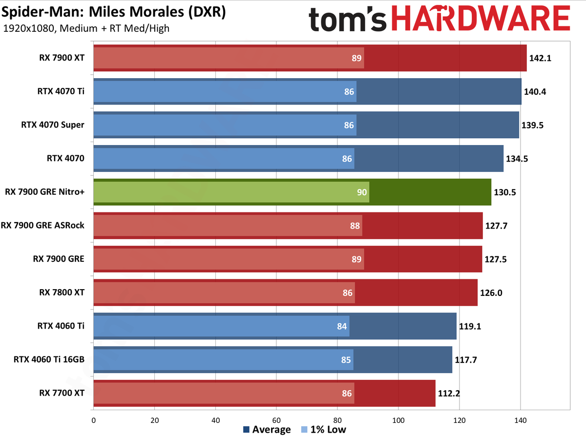 Sapphire RX 7900 GRE Nitro+ gaming performance charts