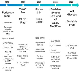 A roadmap of Apple's expected new products and features, allegedly prepared by Samsung Securities