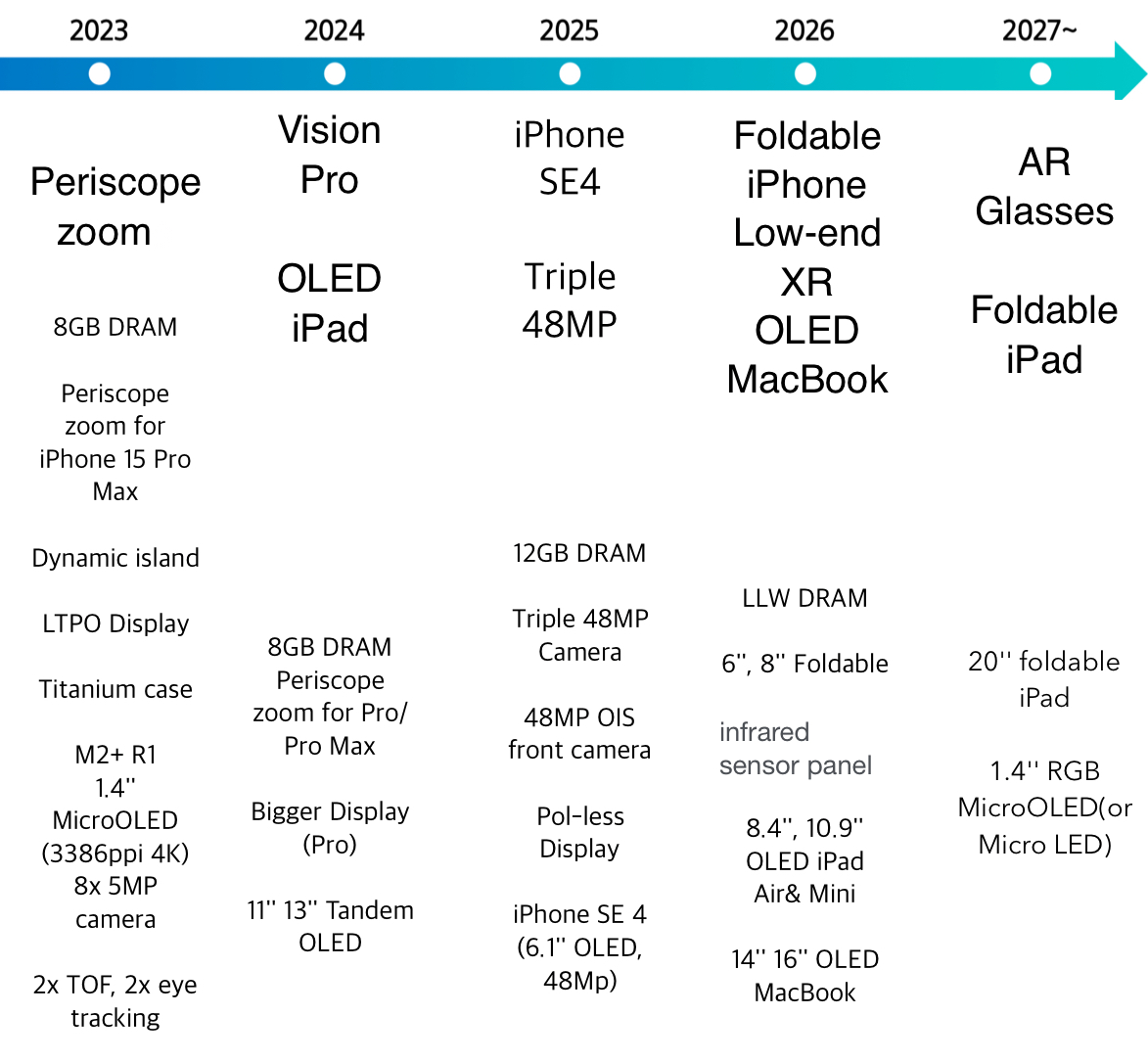 Samsung espera lanzar los próximos grandes productos de Apple: iPhone plegable, gafas AR, iPad OLED y más