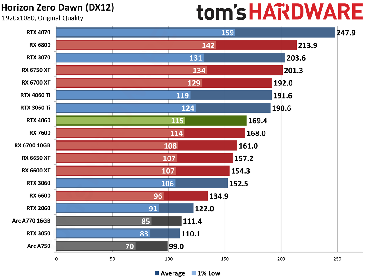 Nvidia GeForce RTX 4060 gaming performance charts