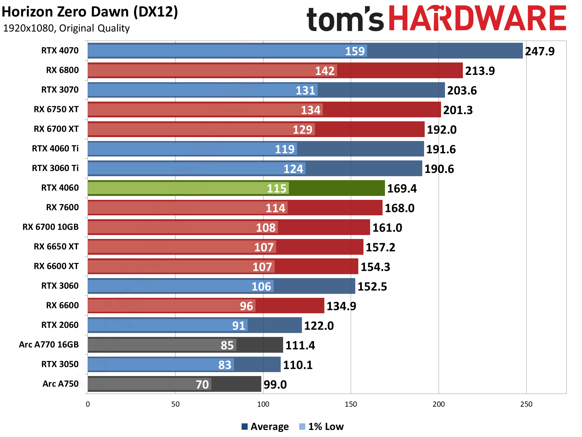 AMD Radeon RX 6800 XT Review - NVIDIA is in Trouble - Sekiro: Shadows Die  Twice
