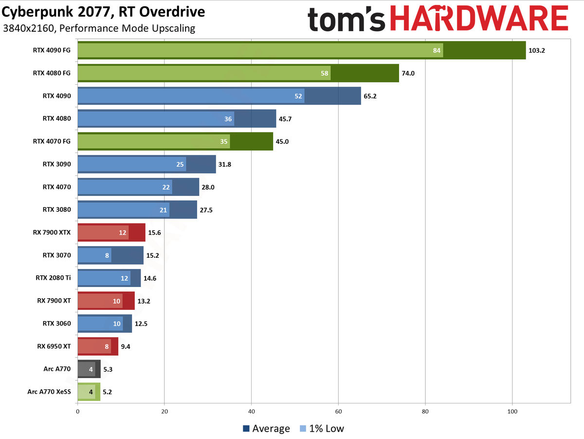 Cyberpunk 2077 Overdrive benchmarks