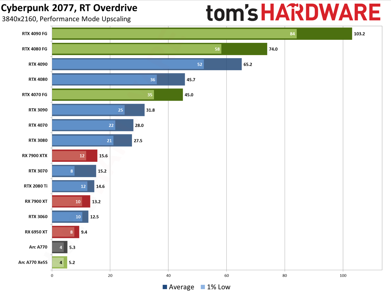 Cyberpunk 2077 Overdrive benchmarks