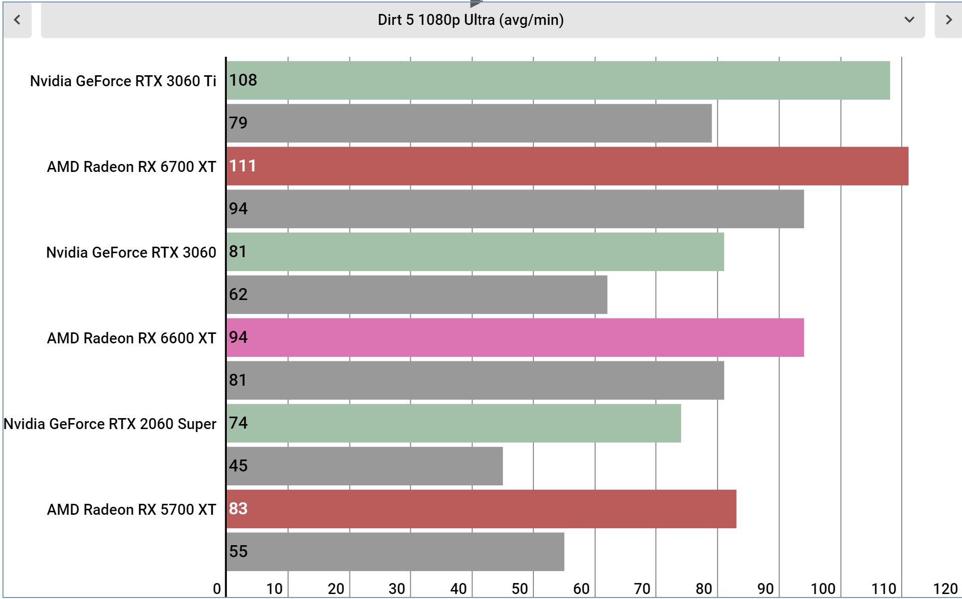 AMD Radeon RX 6600 XT performance graphs