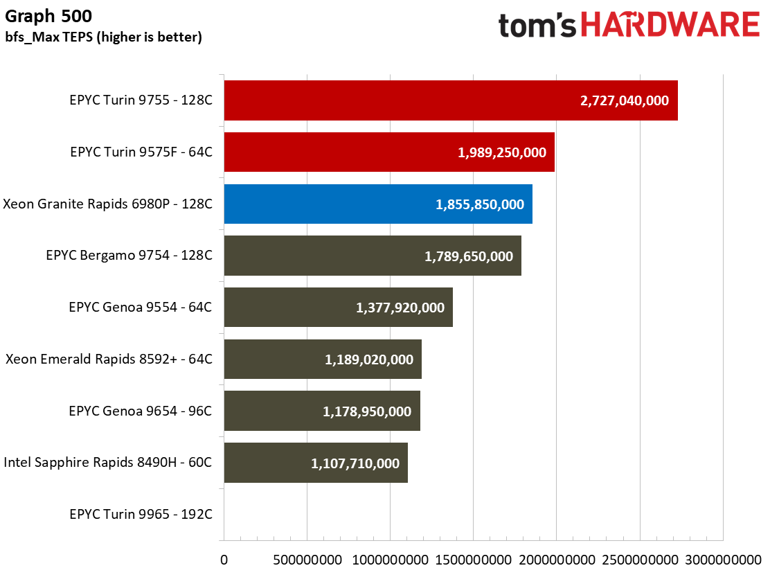 AMD EPYC 'Turin' 9005 Series - we benchmark 192-core Zen 5 chip