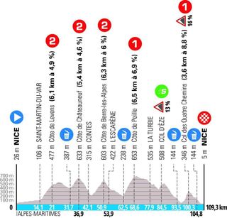 Stage profiles for the 2024 Paris-Nice