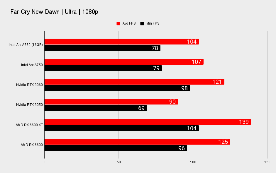 Intel Arc A770 and Arc A750 performance benchmarks at 1080p