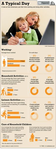 GoFigure today looks at how people spend their time working, playing and living.