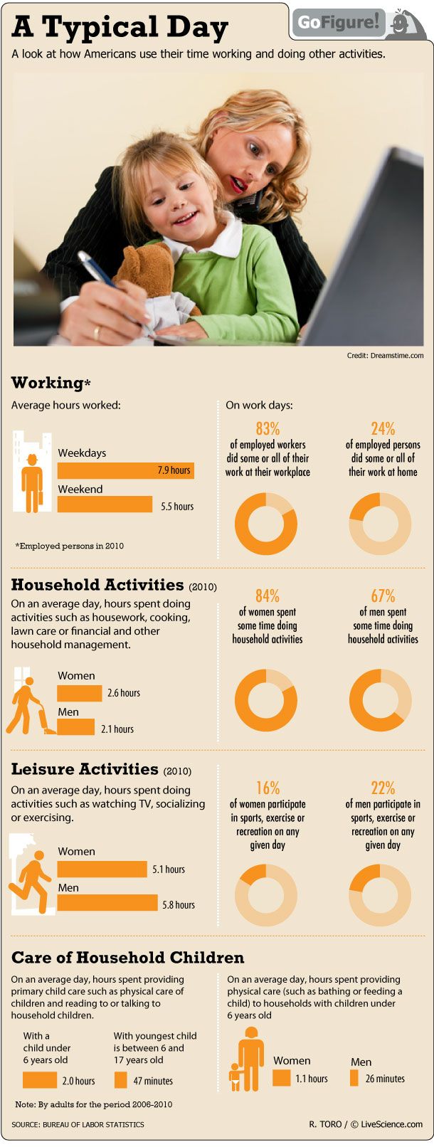 GoFigure today looks at how people spend their time working, playing and living.