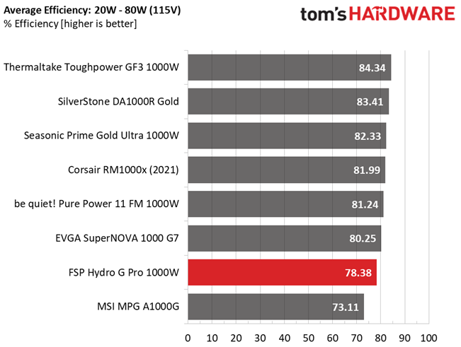 FSP Hydro G Pro 1000W