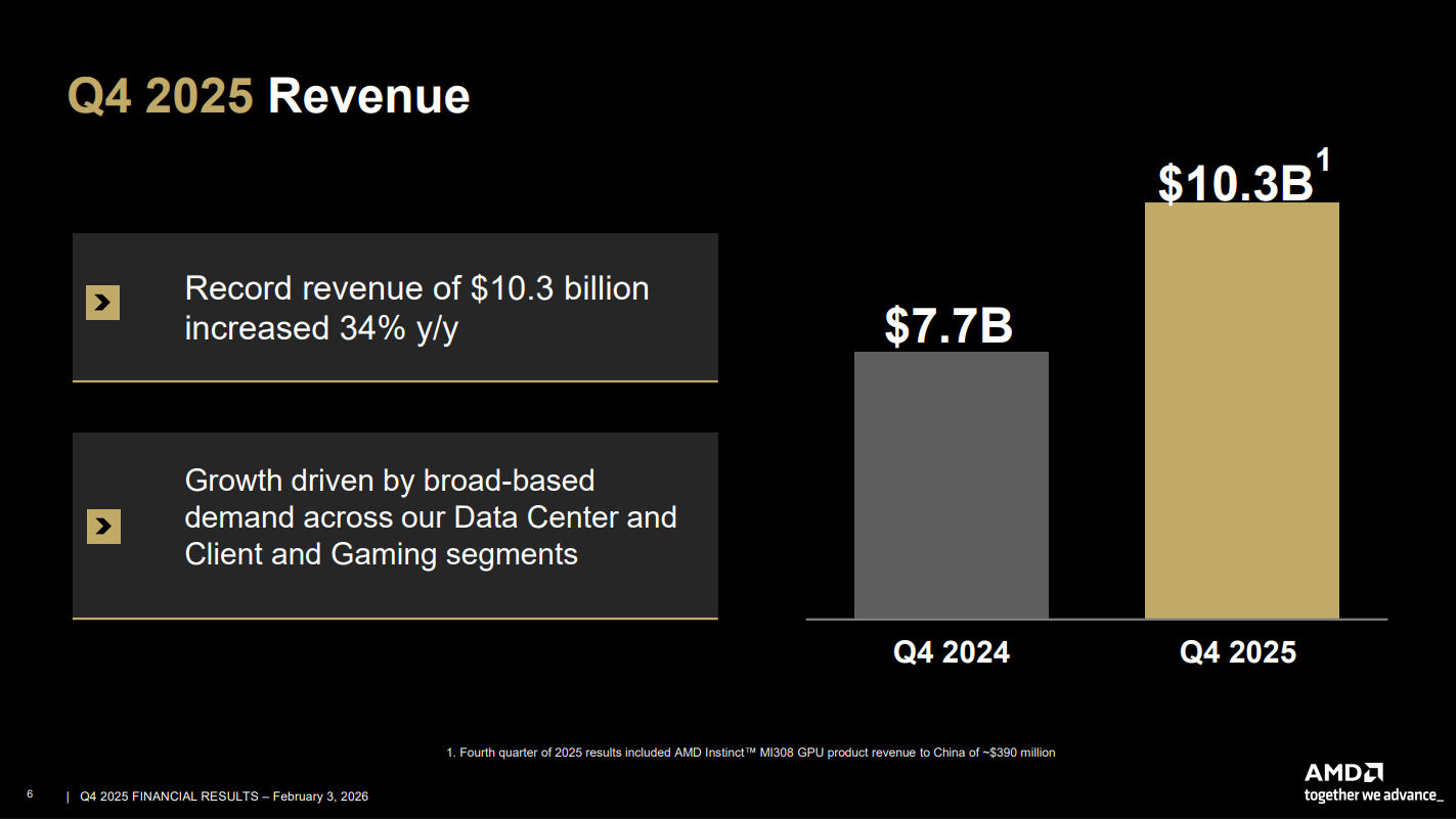 AMD financial results for Q4 2025.