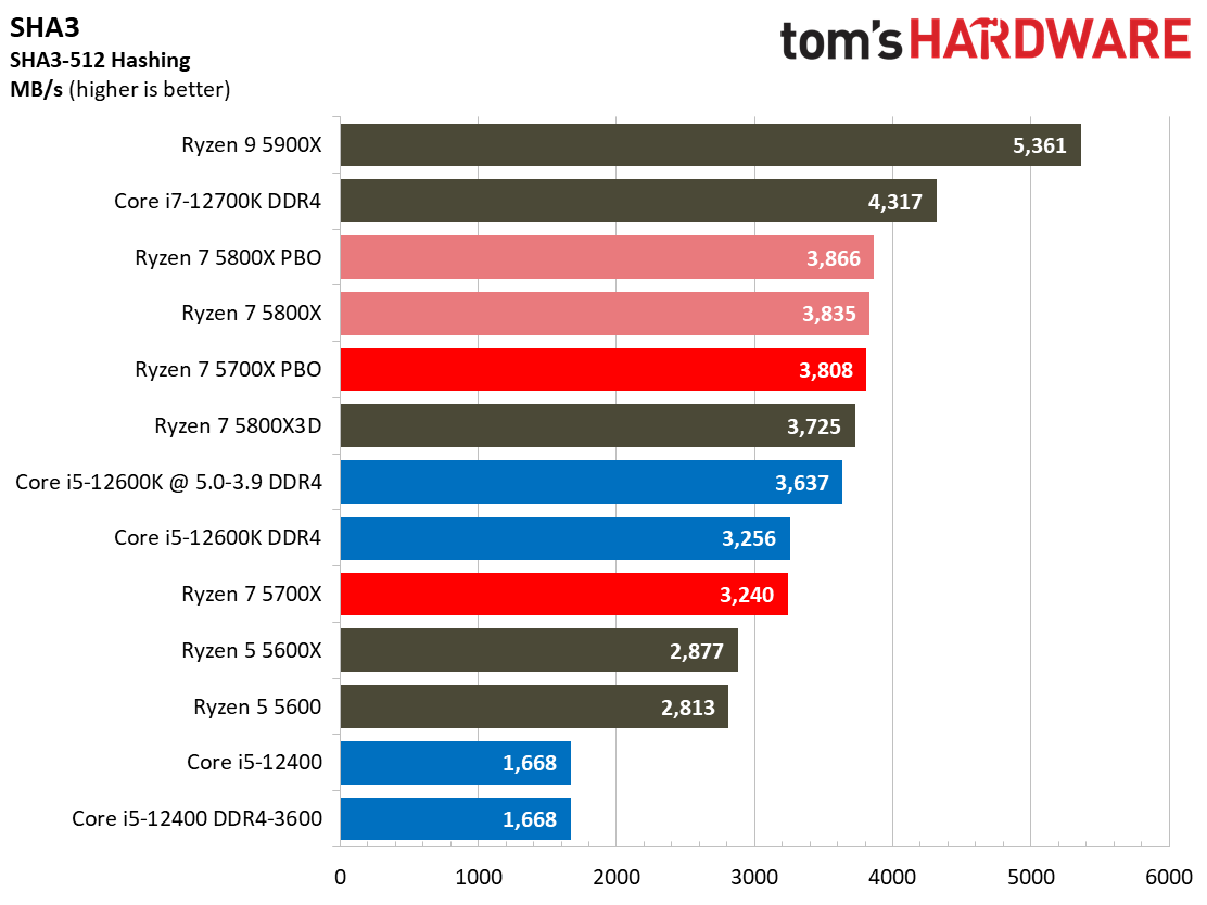 Ryzen 7 5700X Benchmarks