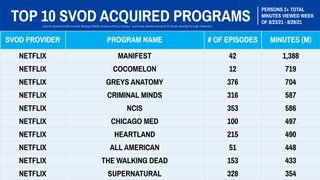Nielsen Streaming Ratings - Acquired Series August 23-29