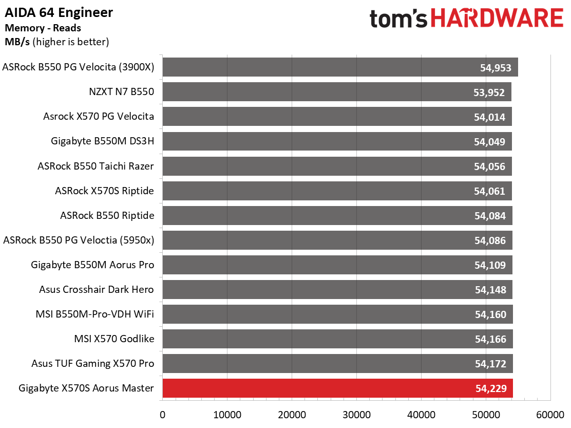 Gigabyte X570S Aorus Master