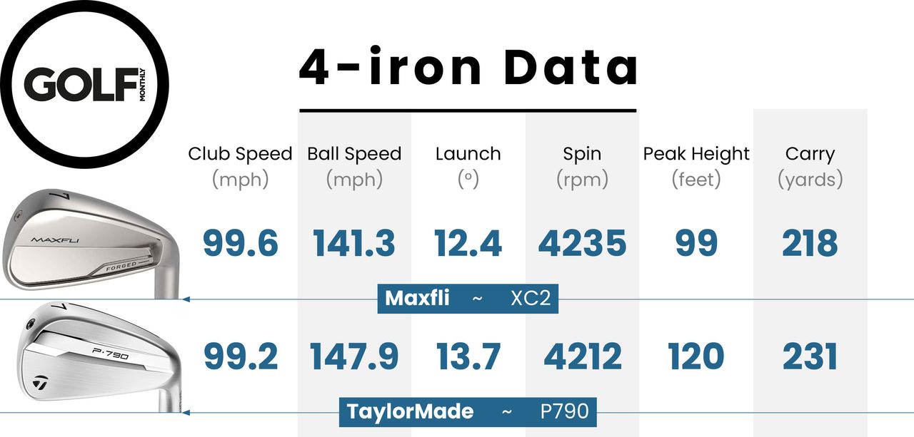Data from the Maxfli XC2 Irons 4 iron