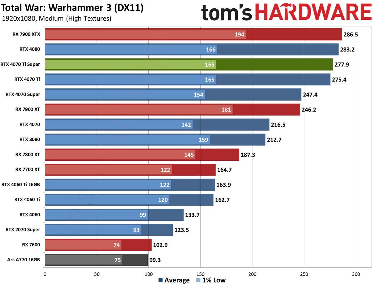 Nvidia GeForce RTX 4070 Ti Super performance charts