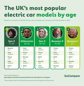 Breakdown of EV popularity in UK by age